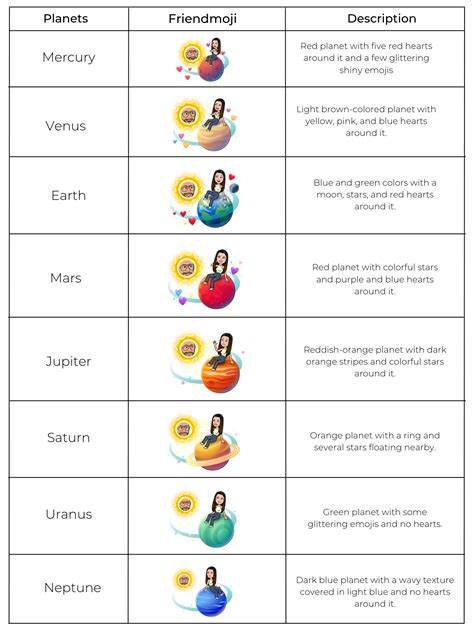 snap plus planet list|Snapchat Plus planets meanings and order explained。